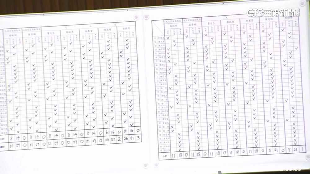 大法官人事案藍白「全封殺」　政院：政治操作　府：遺憾