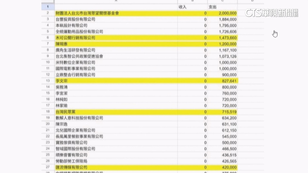 眾黨政治獻金月領20萬？陳琬惠無回應　創黨元老：厚此薄彼
