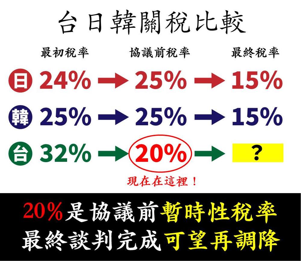 美對台關稅20%　林俊憲「長輩圖」解釋進度：可望再調降！