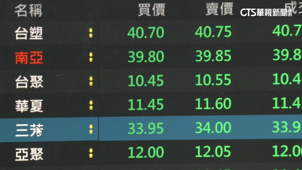 關稅20%出爐！　台股跌逾百點　塑膠類股慘倒一片綠