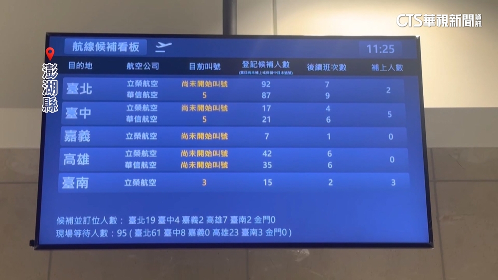 澎湖雨勢一度影響航班　航空站：逾560人影響.已正常