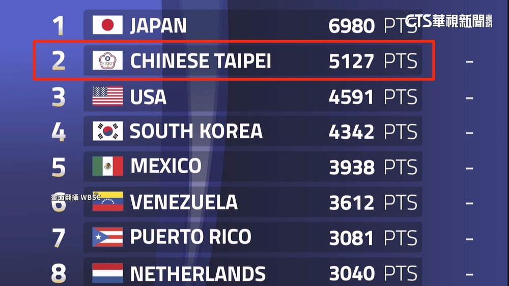 U12失利！　WBSC男子棒球排名出爐　台仍居第2