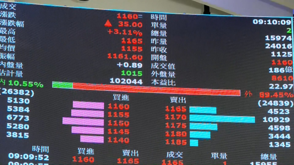 豁免100%半導體關稅！　台積電飆1180元新天價