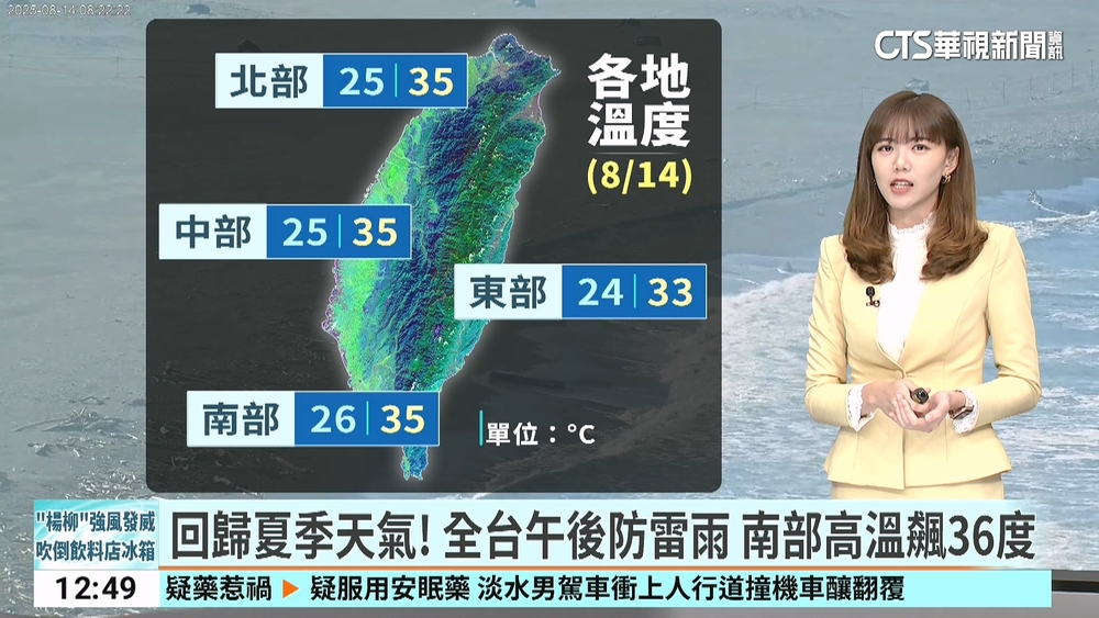 回歸夏季天氣！　全台午後防雷雨　南部高溫飆36度