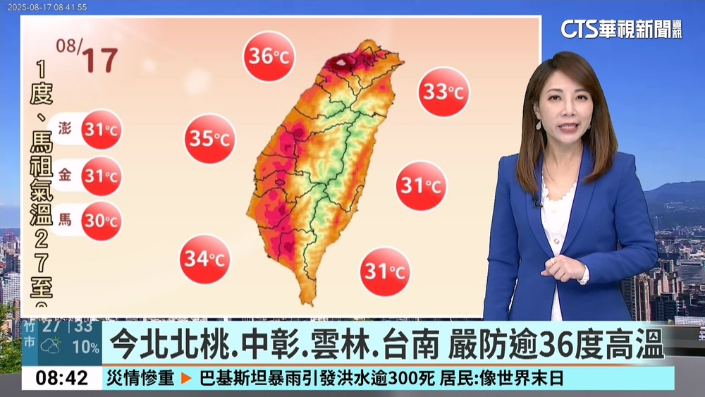 昨高溫炎熱！　桃園37.4度　新北三峽37.1度