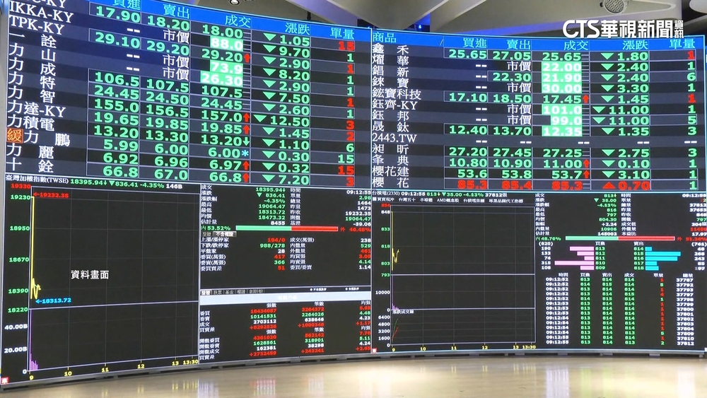 台積電跌50元至1135　台股失守24000點大關