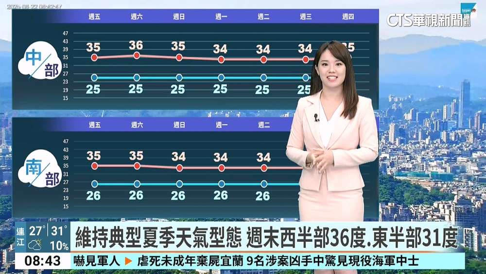 高溫炎熱！各地晴到多雲　午後雷雨集中在山區