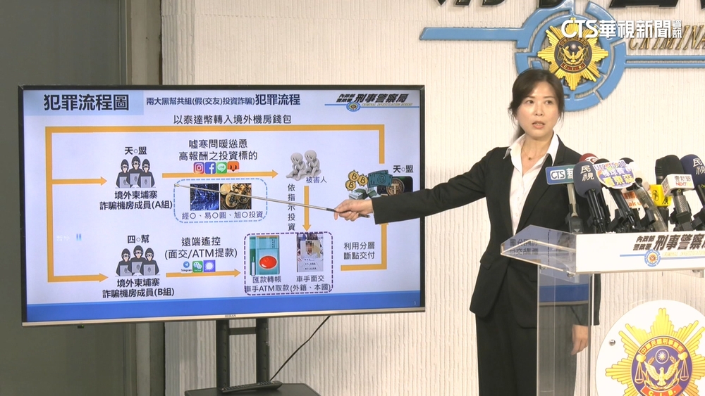 跨幫派聯手詐騙！　贓款泰達幣洗錢　狠詐逾7300萬
