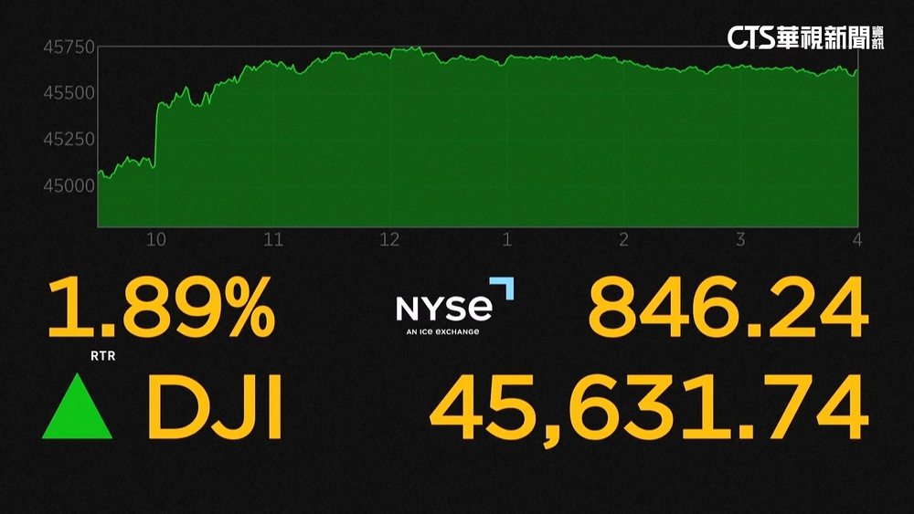 聯準會主席暗示下月降息　美股井噴.道瓊漲1.89%