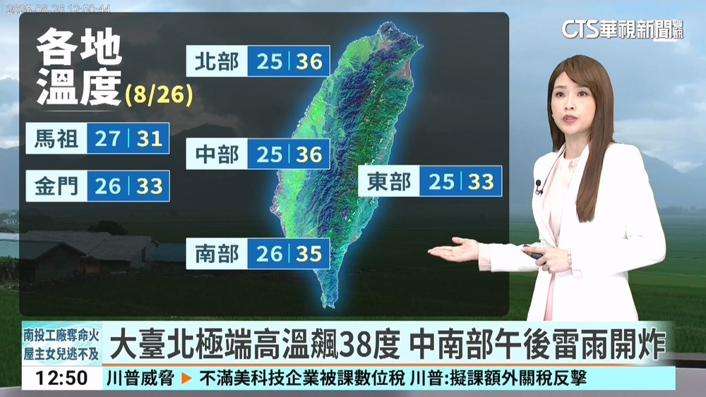 大臺北極端高溫飆38度　中南部午後雷雨開炸