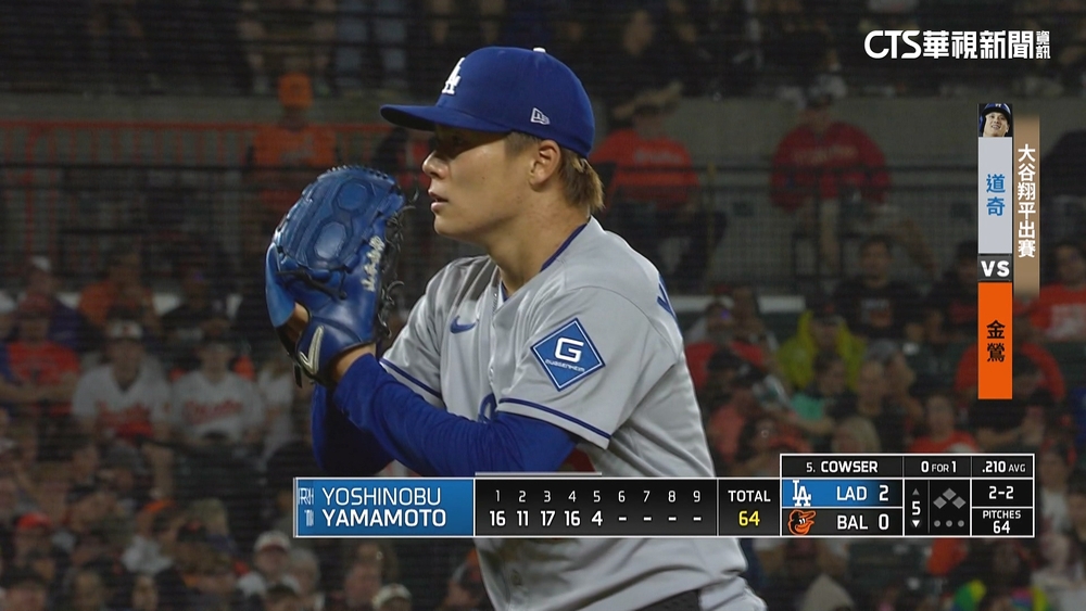 8.2局無安打！　差1出局數卻挨轟　山本無奈「問天」