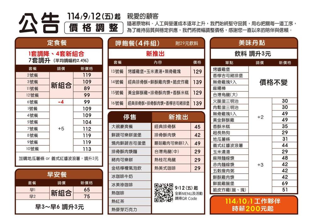 丹丹漢堡宣布9/12漲價　部分定食調漲5元、飲料漲3元