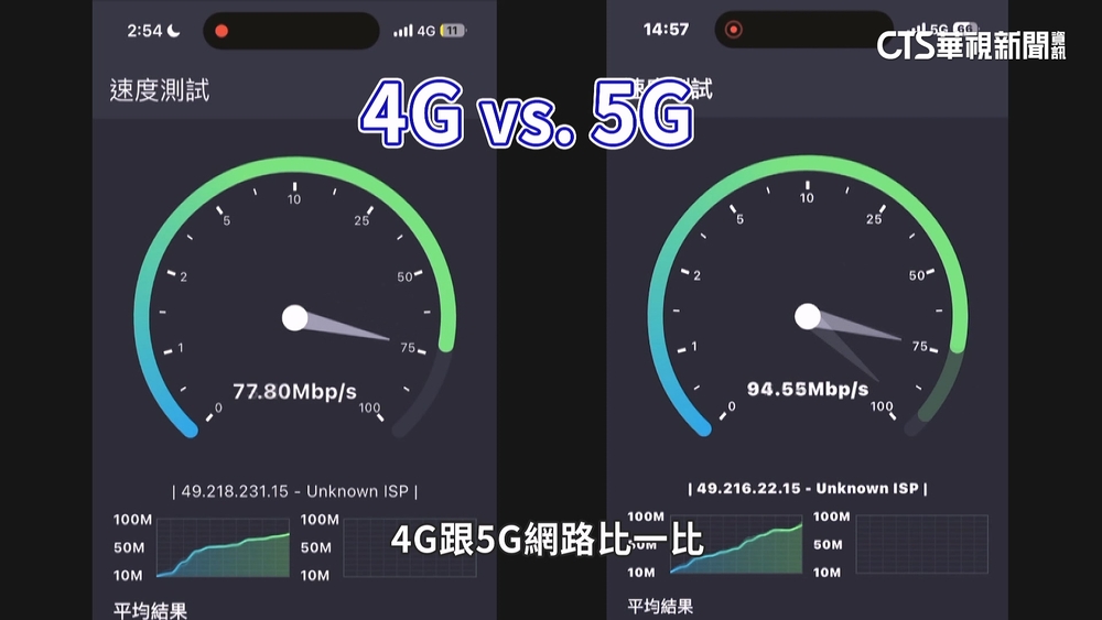 實測！　5G下載速度快逾2倍　民眾實際感受稱「沒差異」