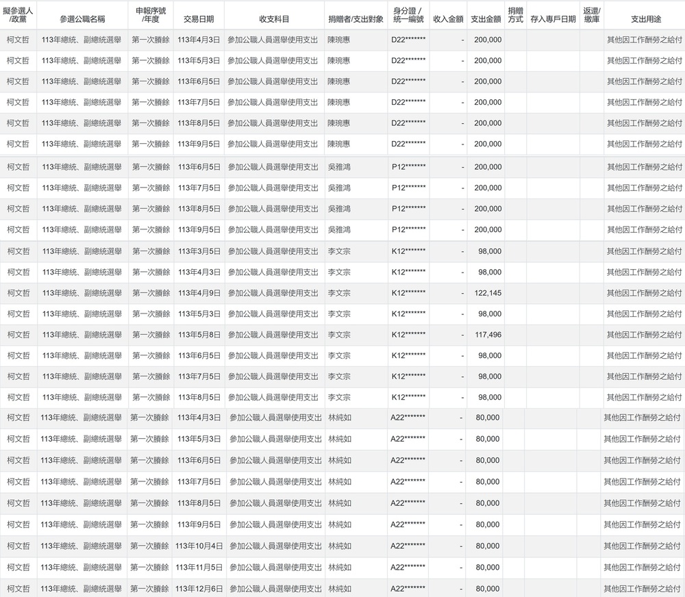 陳智菡指「柯文哲政治獻金付薪合法」　四叉貓曬帳本：覺得這樣合法合理喔？