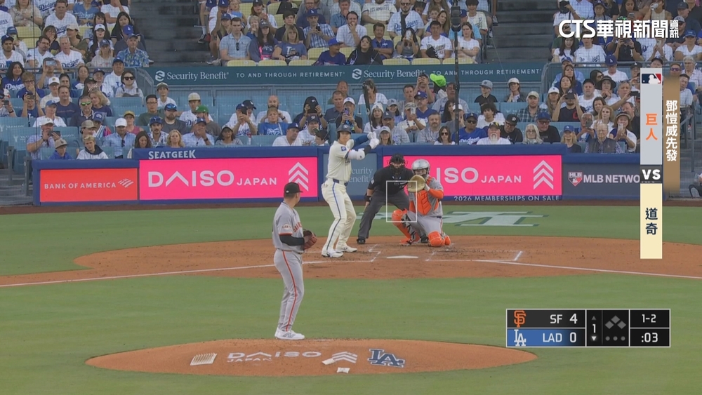 3局失2分飆6K！　鄧愷威兩度三振大谷翔平