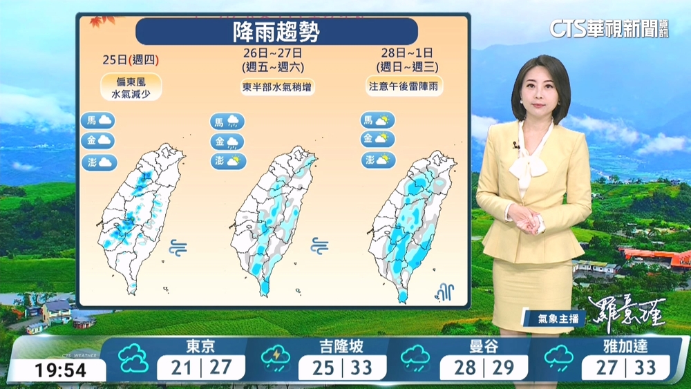 18號颱風遠離　水氣減少　氣溫回升　南部沿海仍有長浪