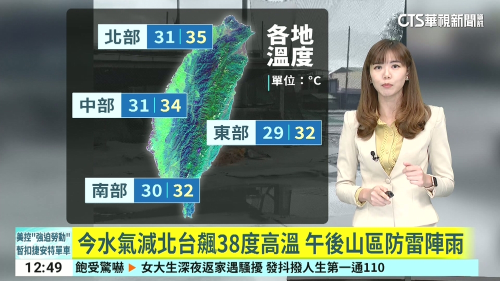 今水氣減北台飆38度高溫　午後山區防雷陣雨