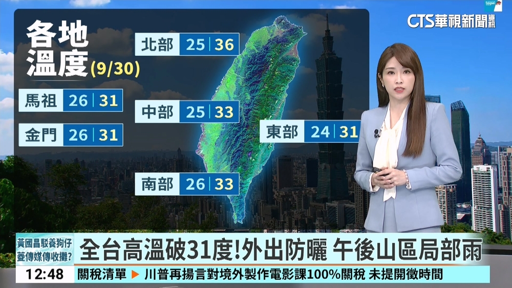 全台高溫破31度！外出防曬　午後山區局部雨