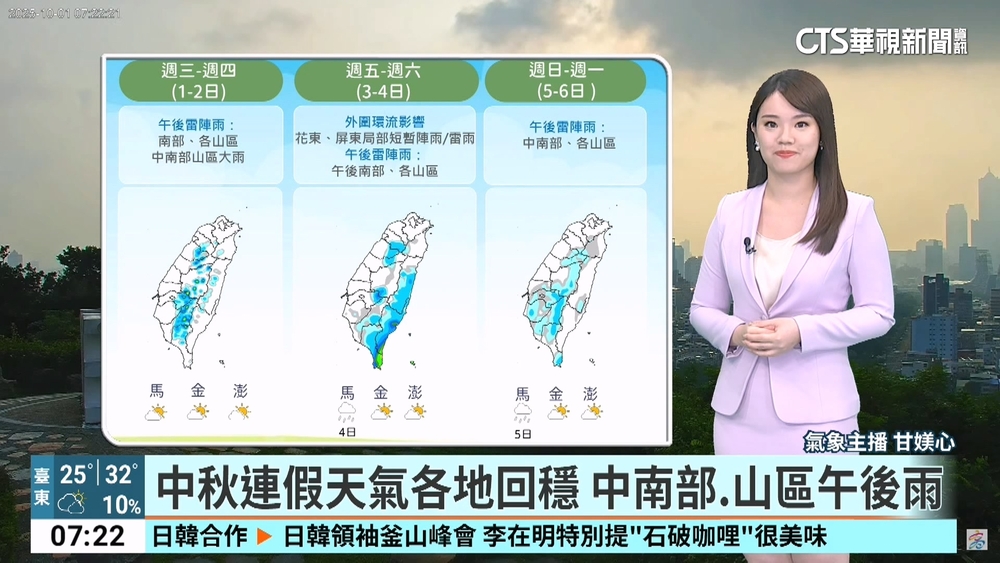 秋老虎發威！各地晴朗31-35度　將酷熱整週