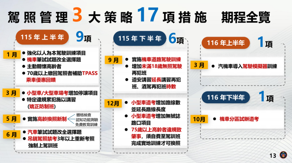 駕照制度革新！機車將實施「路考」　17項新制115年起分階段實施