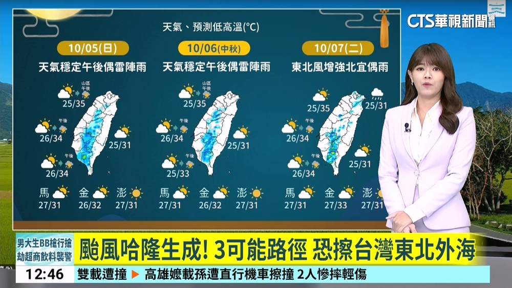中秋熱爆高溫恐逾36度　週二起東北風增強