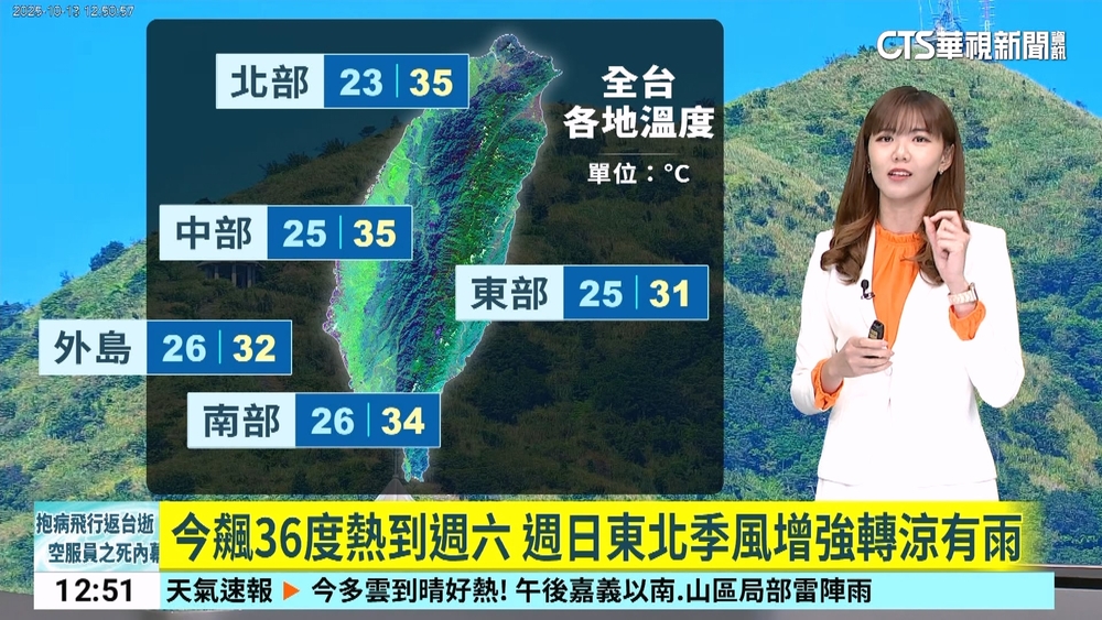 今飆36度熱到週六　週日東北季風增強轉涼有雨