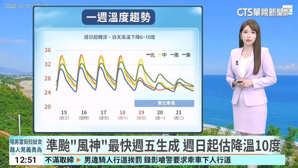 準颱「風神」最快週五生成　週日起估降溫10度