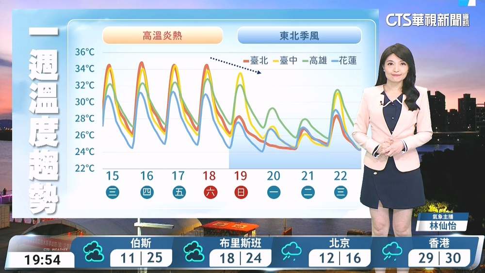 多雲到晴高溫炎熱　午後山區及嘉義以南雷陣雨