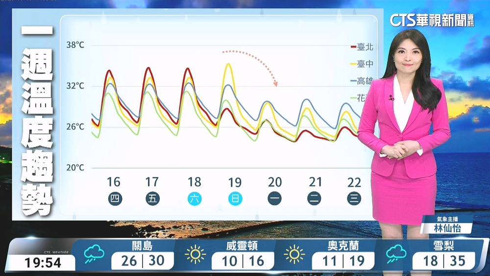 迎風面水氣稍增　午後高屏及山區零星雷陣雨