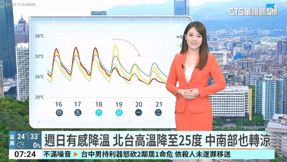 各地高溫炎熱　迎風面偶雨