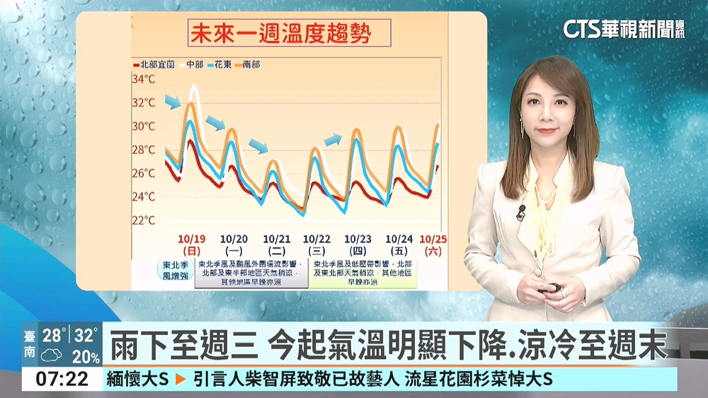 東北季風增強影響　迎風面北東降雨漸增　天氣轉涼風浪增大