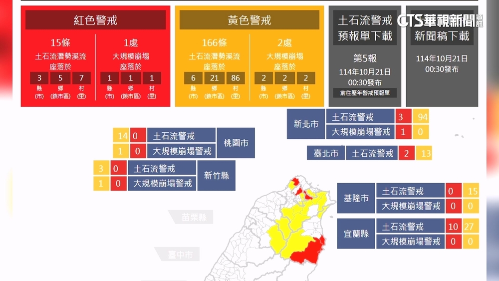 北台狂收土石流警報　雙北.宜蘭17處「紅色警戒」