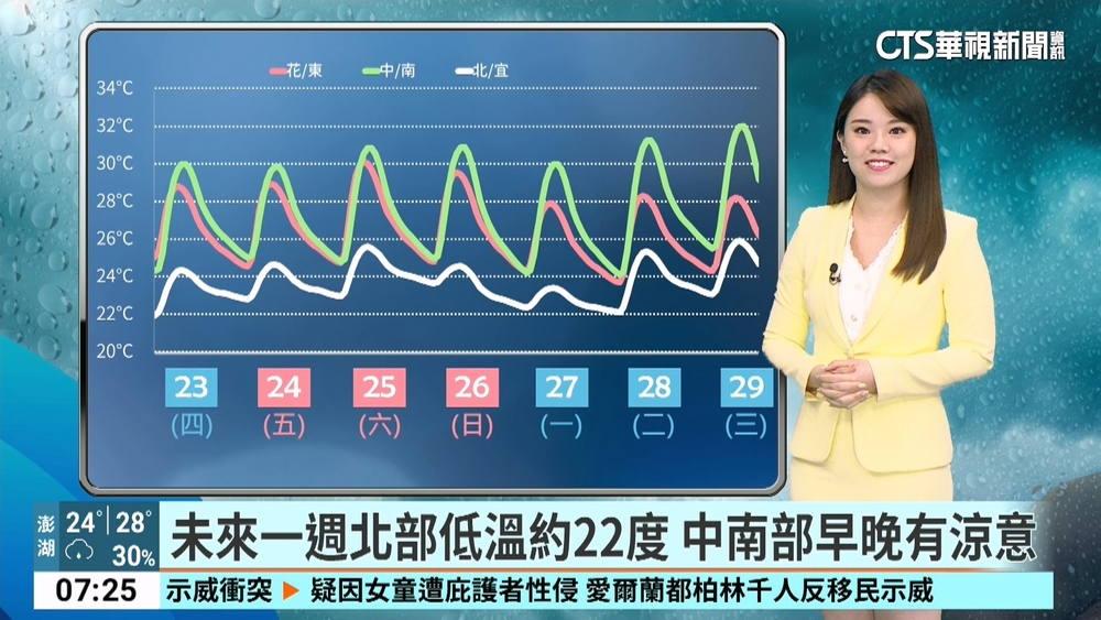 低氣壓南移　東北季風影響　迎風面北東水氣仍多
