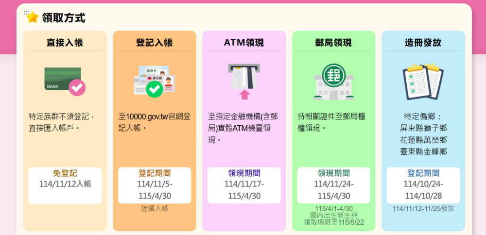 普發現金1萬元來了！　11/5開放預登記、最快11/12入帳