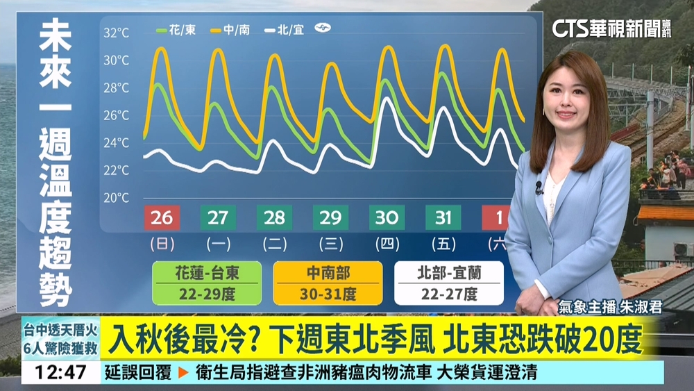 東北季風增強！　北部、宜蘭濕涼　中南部午後雨