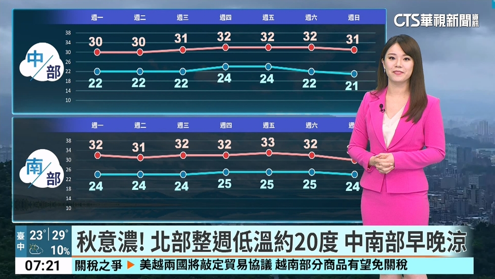 東北季風增強迎風面有雨　沿海留意強風大浪
