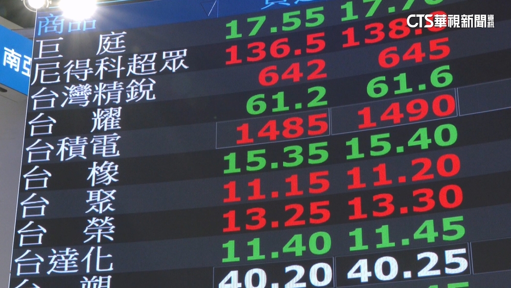 台股破2萬8　台積電開1500元　輝達概念股嗨翻