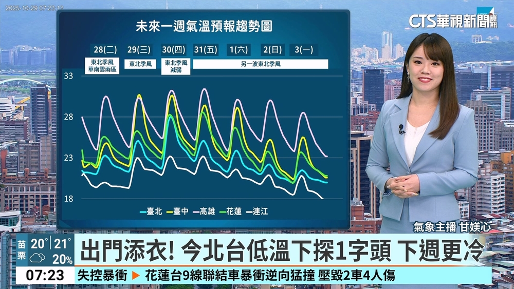 東北季風續發威　北台灣低溫「跌至1字頭」