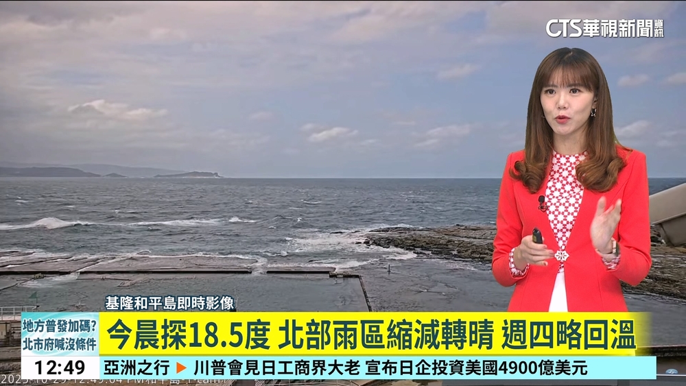 今晨探18.5度　北部雨區縮減轉晴　週四略回溫