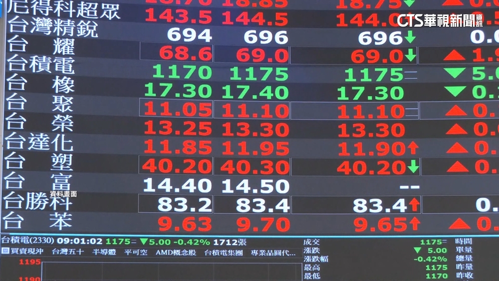 台積電收1505元創新天價　4檔千金股齊寫歷史新高