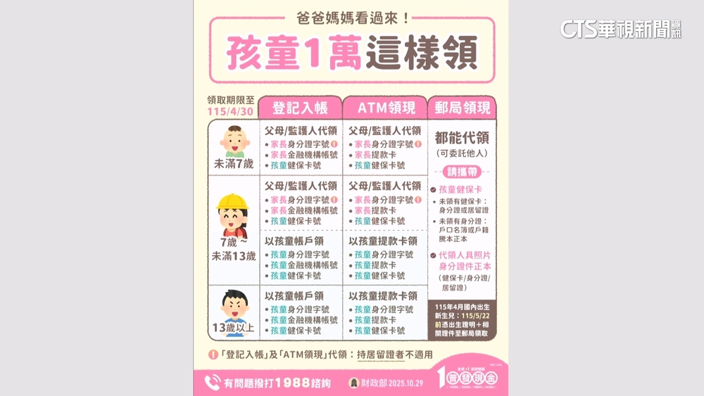 小孩普發現金1萬元怎麼領　財政部po領取方式教學