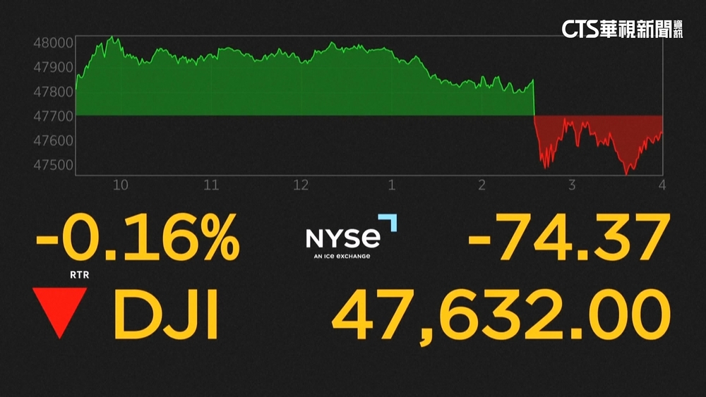美國聯準會再降息一碼　那斯達克股價大漲