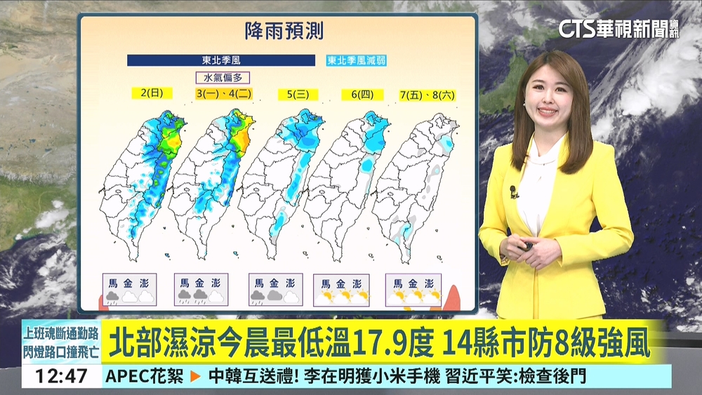 北部濕涼今晨最低溫17.9度　14縣市防8級強風
