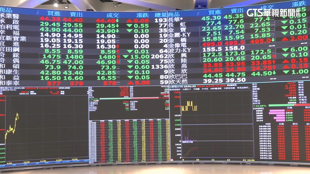 搶當少年股神？　10月「30歲以下」開戶增逾3萬人
