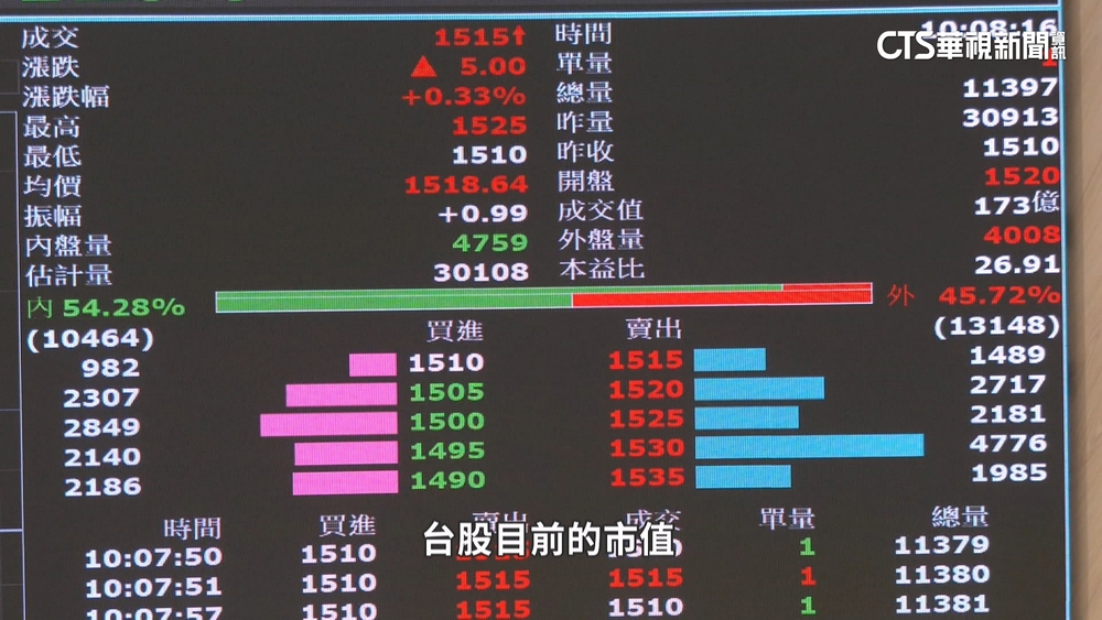 搶當少年股神? 10月「30歲以下」開戶增逾3萬人
