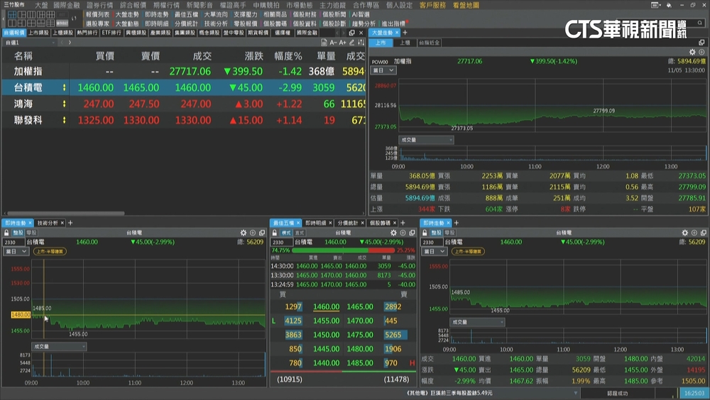 受美股重挫拖累　台積電早盤開低走低終場跌45元