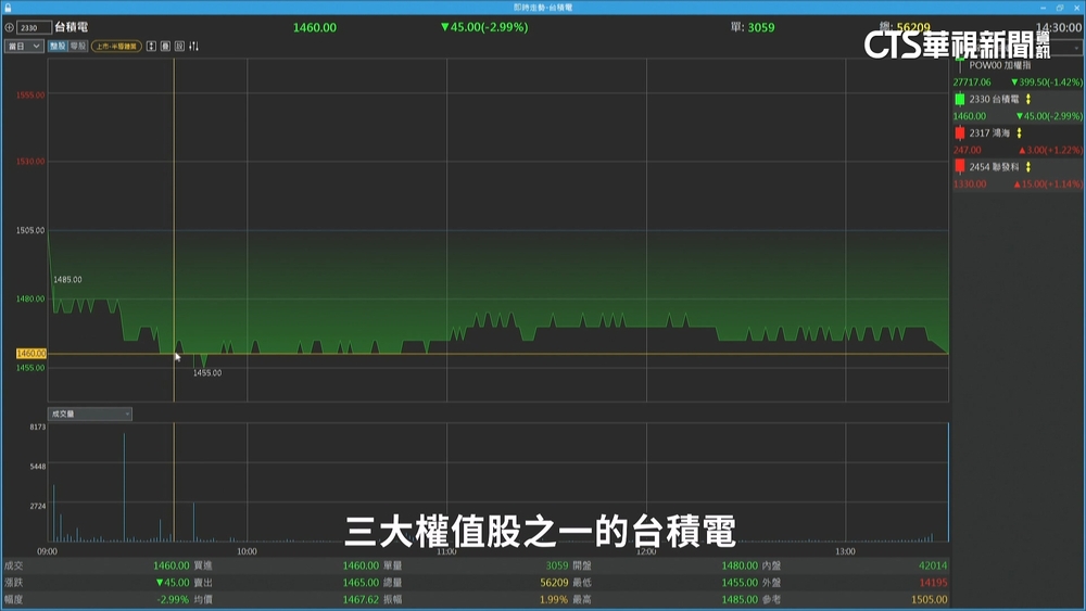 小資族撿便宜！　台積電開盤猛跌　不到2小時「零股爆量」