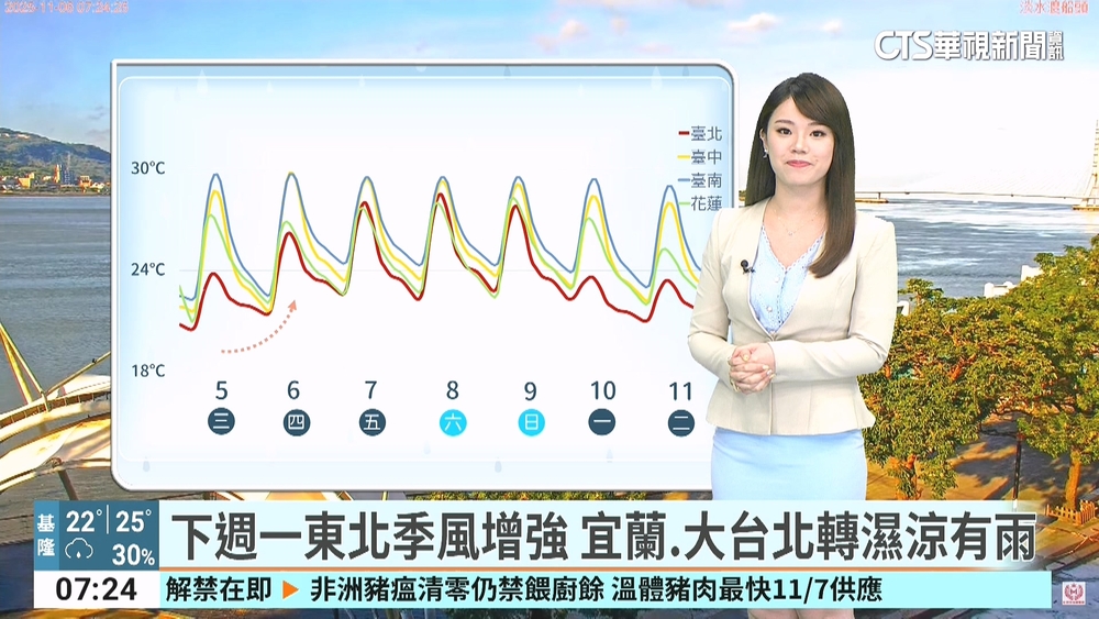 把握好天氣！今各地回穩　輕颱「鳳凰」凌晨生成