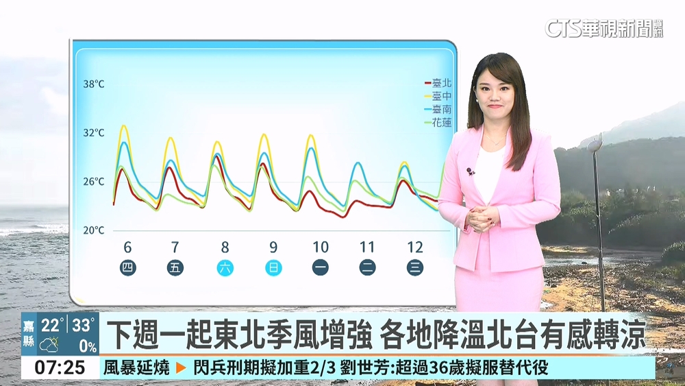 今「立冬」各地溫暖微熱 留意「鳳凰」撲菲後北轉侵台