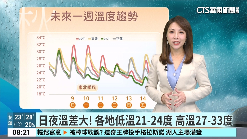 各地多雲到晴　下午起東北季風增強